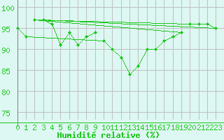 Courbe de l'humidit relative pour Ramsau / Dachstein