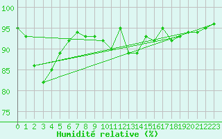 Courbe de l'humidit relative pour Lorient (56)