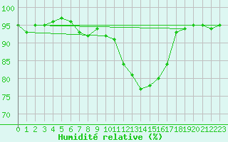 Courbe de l'humidit relative pour Vannes-Sn (56)