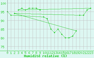 Courbe de l'humidit relative pour Paray-le-Monial - St-Yan (71)
