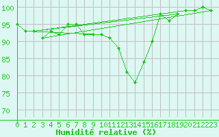 Courbe de l'humidit relative pour Offenbach Wetterpar