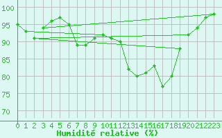Courbe de l'humidit relative pour Langnau