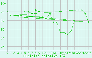 Courbe de l'humidit relative pour Laval (53)