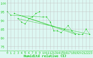 Courbe de l'humidit relative pour Shoream (UK)