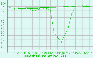 Courbe de l'humidit relative pour Chamonix-Mont-Blanc (74)