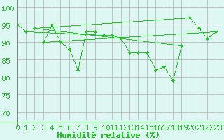 Courbe de l'humidit relative pour La Brvine (Sw)