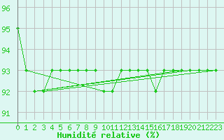 Courbe de l'humidit relative pour Connerr (72)