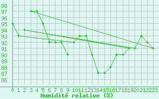 Courbe de l'humidit relative pour Manston (UK)