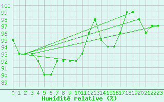 Courbe de l'humidit relative pour Oulunsalo Pellonp