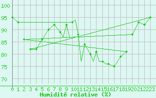 Courbe de l'humidit relative pour Casement Aerodrome