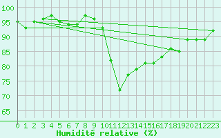 Courbe de l'humidit relative pour Agde (34)