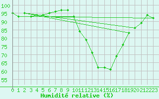 Courbe de l'humidit relative pour Rennes (35)