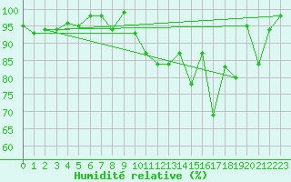 Courbe de l'humidit relative pour Monte Generoso