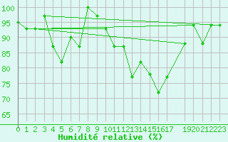 Courbe de l'humidit relative pour Punta Marina