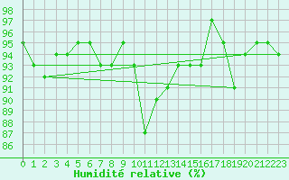 Courbe de l'humidit relative pour Stavoren Aws