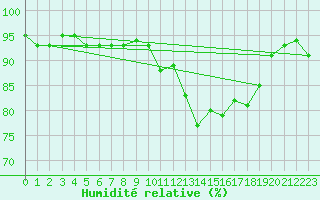 Courbe de l'humidit relative pour Sorcy-Bauthmont (08)
