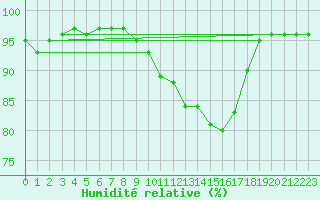 Courbe de l'humidit relative pour Talavera de la Reina