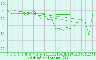 Courbe de l'humidit relative pour Lake Vyrnwy
