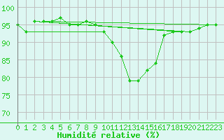 Courbe de l'humidit relative pour Neu Ulrichstein