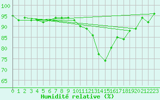 Courbe de l'humidit relative pour Cernay (86)
