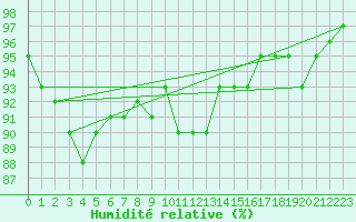 Courbe de l'humidit relative pour Borkum-Flugplatz