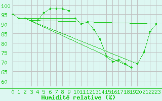 Courbe de l'humidit relative pour Lannion (22)
