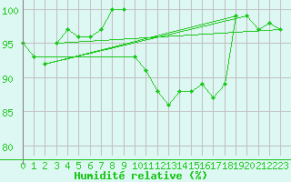 Courbe de l'humidit relative pour Koksijde (Be)