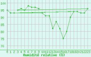 Courbe de l'humidit relative pour Dounoux (88)
