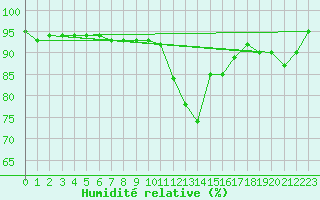Courbe de l'humidit relative pour Sermange-Erzange (57)