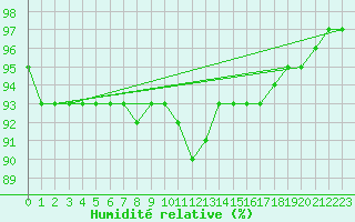 Courbe de l'humidit relative pour Hazebrouck (59)