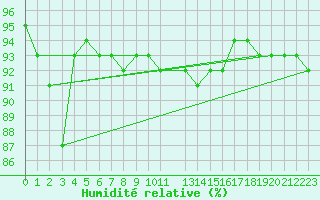 Courbe de l'humidit relative pour Midtstova