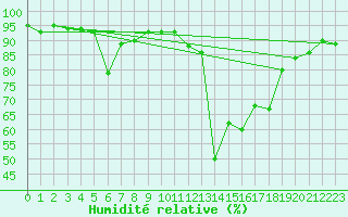Courbe de l'humidit relative pour Saint Wolfgang