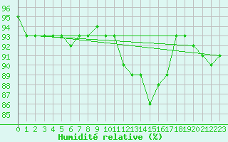 Courbe de l'humidit relative pour Luzern