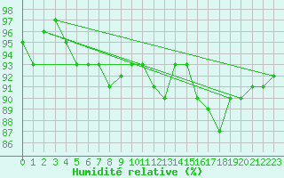 Courbe de l'humidit relative pour Anglars St-Flix(12)