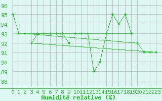 Courbe de l'humidit relative pour Straubing