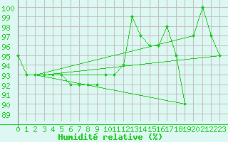 Courbe de l'humidit relative pour Pilatus