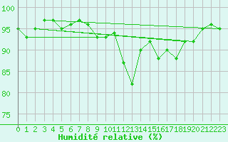 Courbe de l'humidit relative pour Belfort-Dorans (90)