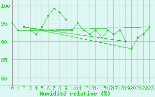 Courbe de l'humidit relative pour St Peter-Ording