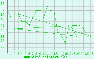 Courbe de l'humidit relative pour Potes / Torre del Infantado (Esp)