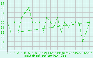 Courbe de l'humidit relative pour Herserange (54)