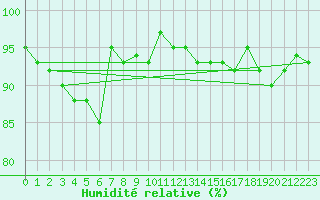 Courbe de l'humidit relative pour Bellefontaine (88)