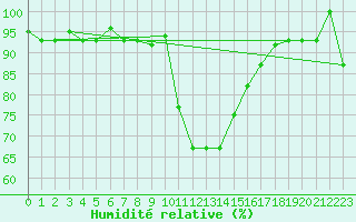 Courbe de l'humidit relative pour Lecce