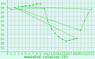 Courbe de l'humidit relative pour Tthieu (40)