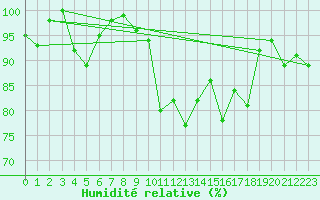 Courbe de l'humidit relative pour Prestwick Rnas
