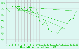 Courbe de l'humidit relative pour Engins (38)