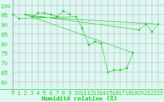 Courbe de l'humidit relative pour Forceville (80)