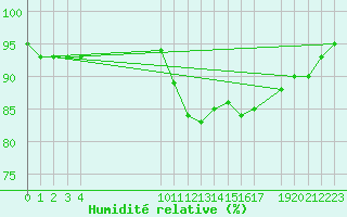 Courbe de l'humidit relative pour Saint-Philbert-sur-Risle (27)