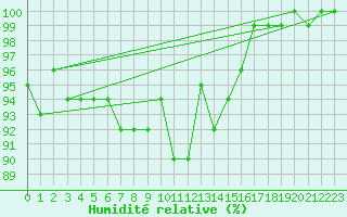 Courbe de l'humidit relative pour Scampton
