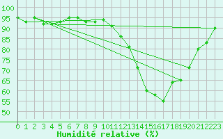 Courbe de l'humidit relative pour Courcouronnes (91)