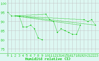 Courbe de l'humidit relative pour Holzkirchen